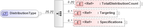 XSD Diagram of DistributionType in schema adsmlbookings-2_0-publictypelibrary-as_xsd (AdsML)