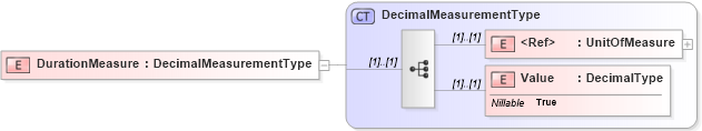 XSD Diagram of DurationMeasure in schema adsmltypelibrary-2_0-as_xsd (AdsML)