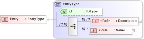 XSD Diagram of Entry in schema adsmlstructureddescriptions-1_0-publictypelibrary-as_xsd (AdsML)
