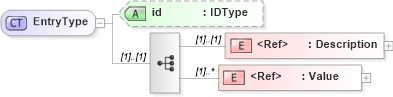 XSD Diagram of EntryType in schema adsmlstructureddescriptions-1_0-publictypelibrary-as_xsd (AdsML)