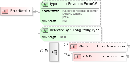 XSD Diagram of ErrorDetails in schema adsmlenvelope-1_1-main-as_xsd (AdsML)