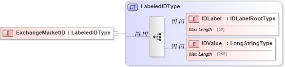 XSD Diagram of ExchangeMarketID in schema adsmlfinancials-1_0-publictypelibrary-as_xsd (AdsML)