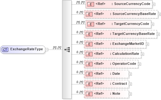 XSD Diagram of ExchangeRateType in schema adsmlfinancials-1_0-publictypelibrary-as_xsd (AdsML)