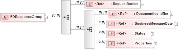 XSD Diagram of FDResponseGroup in schema adsmlfinancials-1_0-publictypelibrary-as_xsd (AdsML)