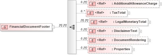 XSD Diagram of FinancialDocumentFooter in schema adsmlfinancials-1_0-publictypelibrary-as_xsd (AdsML)