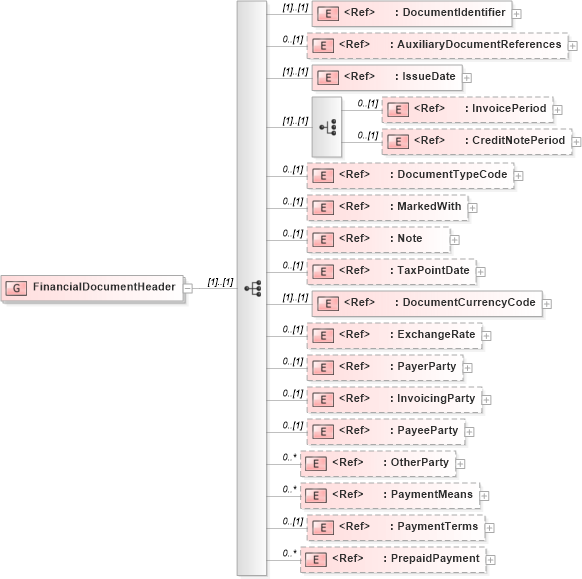 XSD Diagram of FinancialDocumentHeader in schema adsmlfinancials-1_0-publictypelibrary-as_xsd (AdsML)