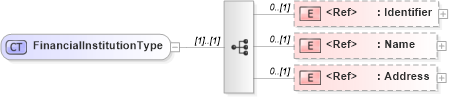 XSD Diagram of FinancialInstitutionType in schema adsmlfinancials-1_0-publictypelibrary-as_xsd (AdsML)