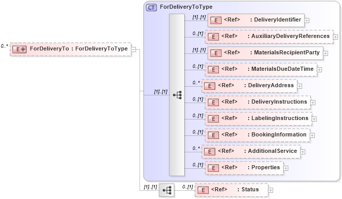 XSD Diagram of ForDeliveryTo in schema adsmlmaterials-2_0-publictypelibrary-as_xsd (AdsML)