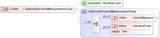 XSD Diagram of Gutter in schema adsmlbookings-2_0-publictypelibrary-as_xsd (AdsML)