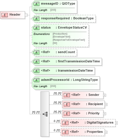 XSD Diagram of Header in schema adsmlenvelope-1_1-main-as_xsd (AdsML)