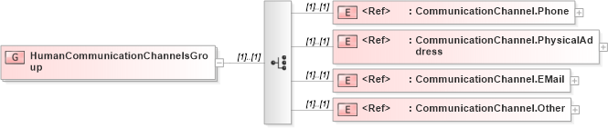 XSD Diagram of HumanCommunicationChannelsGroup in schema adsmltypelibrary-2_0-as_xsd (AdsML)