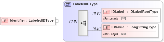 XSD Diagram of Identifier in schema adsmltypelibrary-2_0-as_xsd (AdsML)
