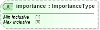 XSD Diagram of importance in schema adsmltypelibrary-2_0-as_xsd (AdsML)