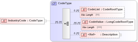 XSD Diagram of IndustryCode in schema adsmlstructureddescriptions-1_0-publictypelibrary-as_xsd (AdsML)