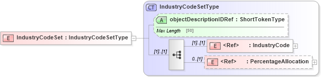 XSD Diagram of IndustryCodeSet in schema adsmlstructureddescriptions-1_0-publictypelibrary-as_xsd (AdsML)