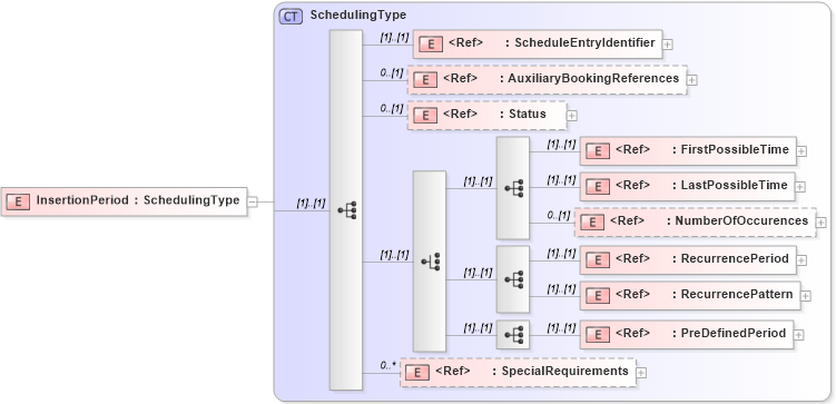 XSD Diagram of InsertionPeriod in schema adsmlbookings-2_0-publictypelibrary-as_xsd (AdsML)