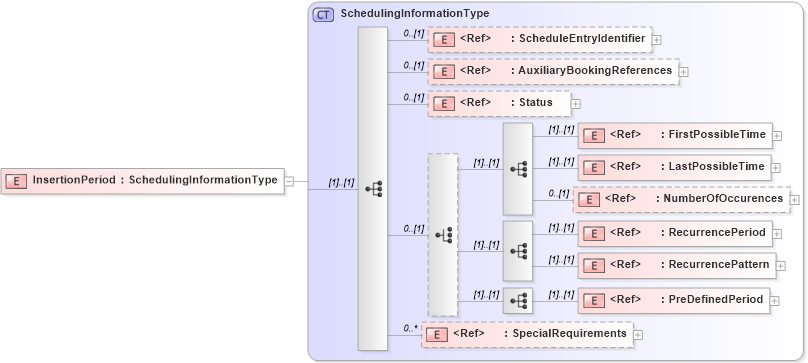 XSD Diagram of InsertionPeriod in schema adsmlfinancials-1_0-publictypelibrary-as_xsd (AdsML)