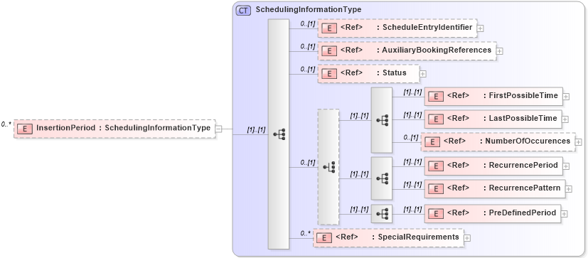 XSD Diagram of InsertionPeriod in schema adsmlmaterials-2_0-publictypelibrary-as_xsd (AdsML)