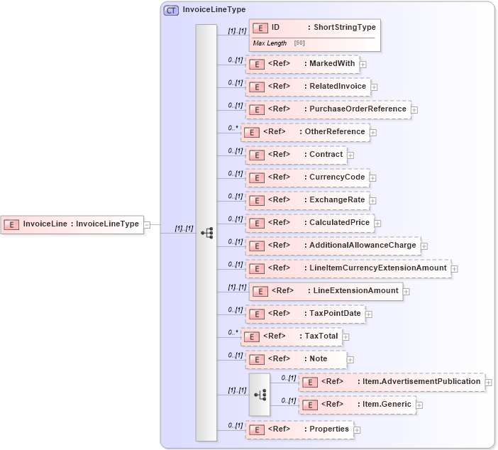 XSD Diagram of InvoiceLine in schema adsmlfinancials-1_0-publictypelibrary-as_xsd (AdsML)