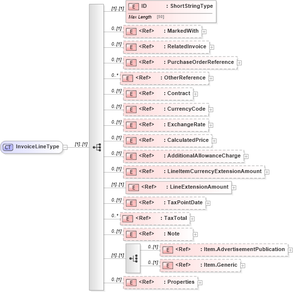 XSD Diagram of InvoiceLineType in schema adsmlfinancials-1_0-publictypelibrary-as_xsd (AdsML)