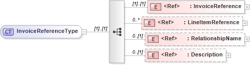 XSD Diagram of InvoiceReferenceType in schema adsmlfinancials-1_0-publictypelibrary-as_xsd (AdsML)