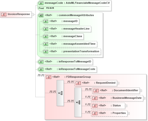 XSD Diagram of InvoiceResponse in schema adsmlfinancials-1_0-publictypelibrary-as_xsd (AdsML)