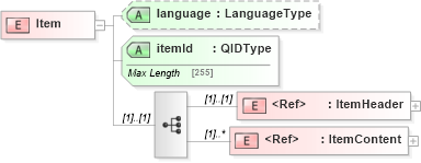 XSD Diagram of Item in schema adsmlenvelope-1_1-main-as_xsd (AdsML)