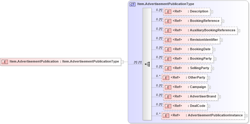 XSD Diagram of Item.AdvertisementPublication in schema adsmlfinancials-1_0-publictypelibrary-as_xsd (AdsML)