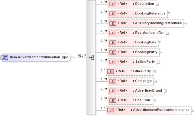 XSD Diagram of Item.AdvertisementPublicationType in schema adsmlfinancials-1_0-publictypelibrary-as_xsd (AdsML)