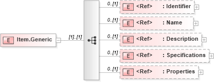 XSD Diagram of Item.Generic in schema adsmlfinancials-1_0-publictypelibrary-as_xsd (AdsML)