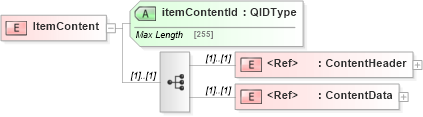 XSD Diagram of ItemContent in schema adsmlenvelope-1_1-main-as_xsd (AdsML)