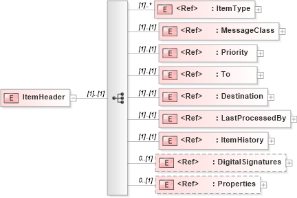 XSD Diagram of ItemHeader in schema adsmlenvelope-1_1-main-as_xsd (AdsML)