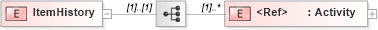 XSD Diagram of ItemHistory in schema adsmlenvelope-1_1-main-as_xsd (AdsML)