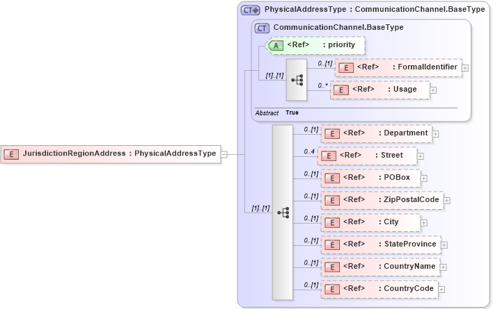 XSD Diagram of JurisdictionRegionAddress in schema adsmltypelibrary-2_0-as_xsd (AdsML)