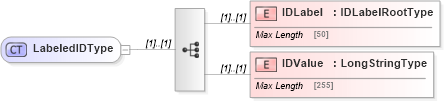 XSD Diagram of LabeledIDType in schema adsmltypelibrary-2_0-as_xsd (AdsML)