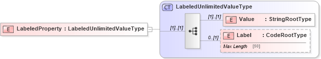 XSD Diagram of LabeledProperty in schema adsmltypelibrary-2_0-as_xsd (AdsML)