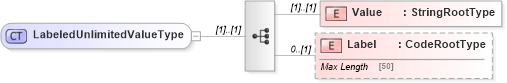 XSD Diagram of LabeledUnlimitedValueType in schema adsmltypelibrary-2_0-as_xsd (AdsML)