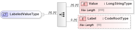 XSD Diagram of LabeledValueType in schema adsmltypelibrary-2_0-as_xsd (AdsML)