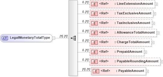 XSD Diagram of LegalMonetaryTotalType in schema adsmlfinancials-1_0-publictypelibrary-as_xsd (AdsML)