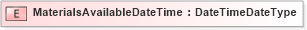 XSD Diagram of MaterialsAvailableDateTime in schema adsmlbookings-2_0-publictypelibrary-as_xsd (AdsML)