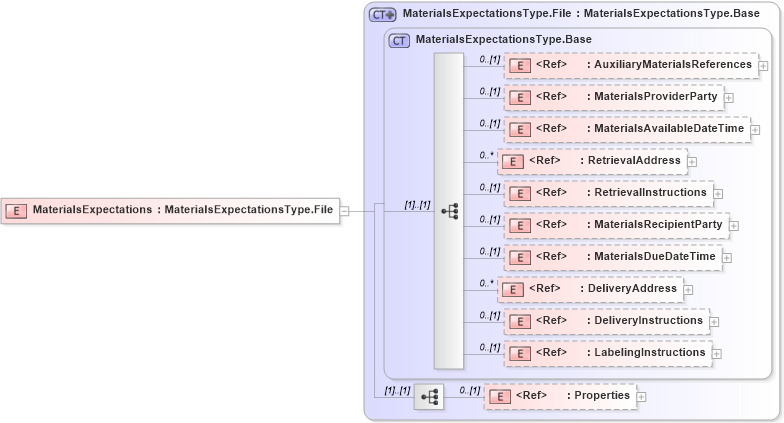 XSD Diagram of MaterialsExpectations in schema adsmlmaterials-2_0-publictypelibrary-as_xsd (AdsML)