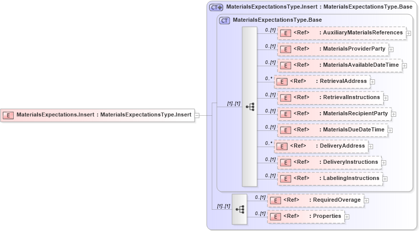 XSD Diagram of MaterialsExpectations.Insert in schema adsmlbookings-2_0-publictypelibrary-as_xsd (AdsML)
