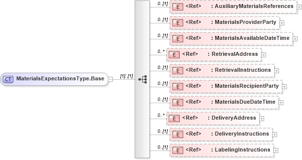 XSD Diagram of MaterialsExpectationsType.Base in schema adsmlmaterials-2_0-publictypelibrary-as_xsd (AdsML)