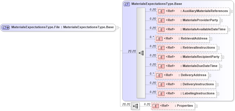 XSD Diagram of MaterialsExpectationsType.File in schema adsmlmaterials-2_0-publictypelibrary-as_xsd (AdsML)