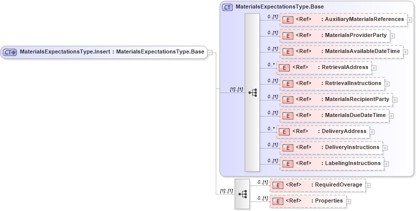 XSD Diagram of MaterialsExpectationsType.Insert in schema adsmlbookings-2_0-publictypelibrary-as_xsd (AdsML)