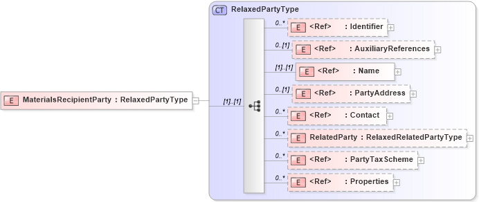 XSD Diagram of MaterialsRecipientParty in schema adsmlmaterials-2_0-publictypelibrary-as_xsd (AdsML)