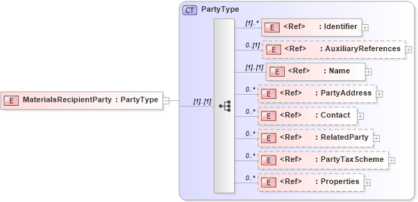 XSD Diagram of MaterialsRecipientParty in schema adsmltypelibrary-2_0-as_xsd (AdsML)