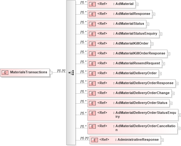 XSD Diagram of MaterialsTransactions in schema adsmlmaterials-2_0-publictypelibrary-as_xsd (AdsML)