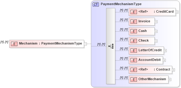XSD Diagram of Mechanism in schema adsmlbookings-2_0-publictypelibrary-as_xsd (AdsML)