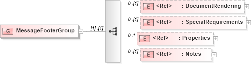 XSD Diagram of MessageFooterGroup in schema adsmlbookings-2_0-publictypelibrary-as_xsd (AdsML)
